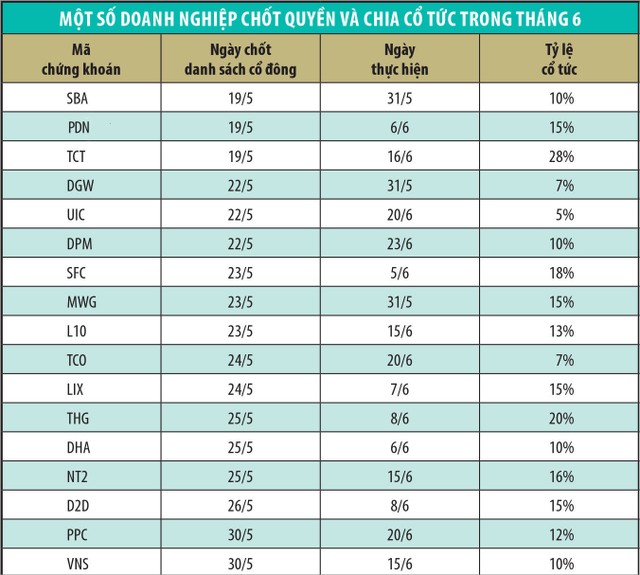 Các nhà đầu tư sẽ nhận hàng nghìn tỷ đồng tiền cổ tức trong tháng 6 ảnh 1