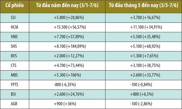Cổ phiếu chứng khoán sẽ thêm nhiệt ảnh 1