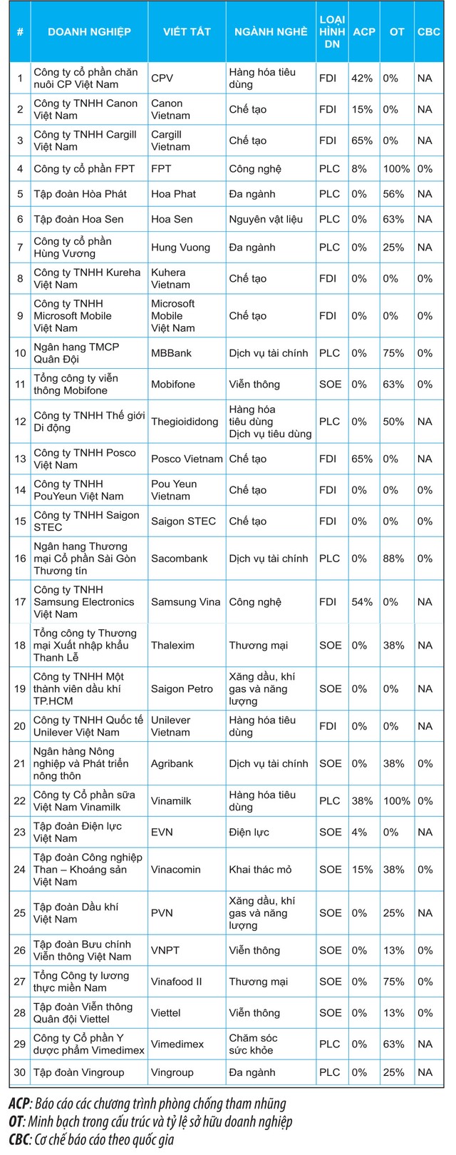 Cách khác chấm điểm minh bạch của doanh nghiệp lớn Việt Nam ảnh 1