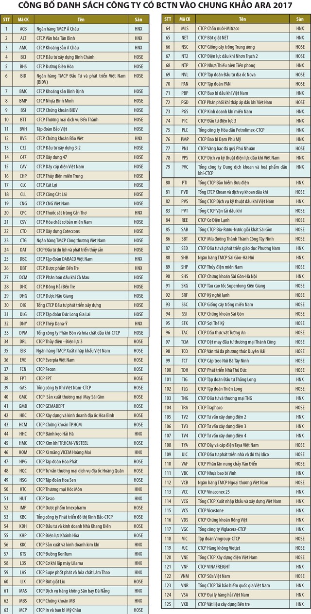 Công bố danh sách 125 doanh nghiệp vào Chung khảo Cuộc bình chọn Báo cáo thường niên năm 2017  ảnh 1