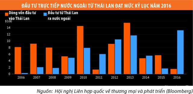 Đồng bath tăng giá, doanh nghiệp Thái “thỏa sức” đầu tư nước ngoài ảnh 1
