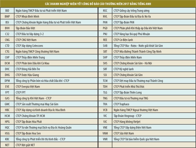 Trên 40 doanh nghiệp niêm yết công bố báo cáo thường niên bằng tiếng Anh ảnh 1