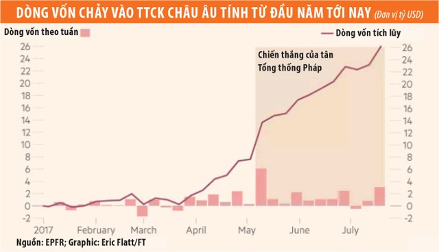 Chứng khoán châu Âu hút mạnh dòng tiền từ Mỹ ảnh 1