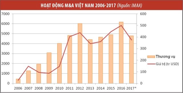 Doanh nghiệp nội sẵn sàng bán lớn, tìm nhà đầu tư chiến lược ảnh 1