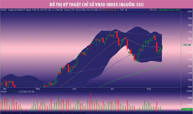 Giá chứng khoán phái sinh sẽ “bám” chỉ số VN30-Index ảnh 1