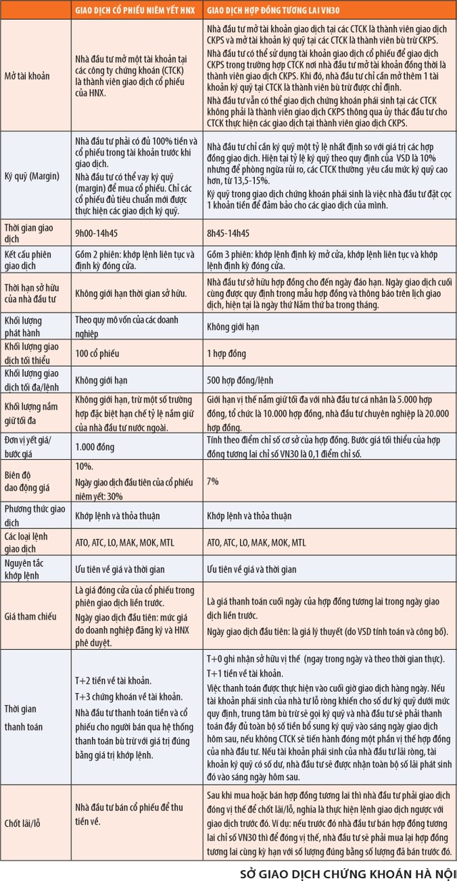 Giao dịch chứng khoán phái sinh khác gì giao dịch cổ phiếu? ảnh 1