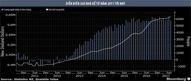 Giá nhà thành tâm bão trước thềm bầu cử New Zealand ảnh 1