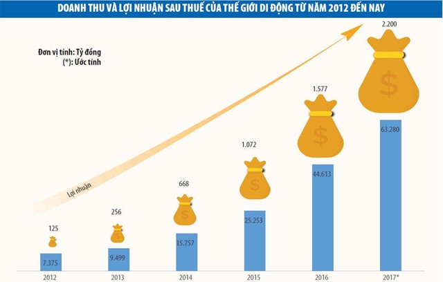 Vì sao Thế giới Di động từ tốc độ "mỗi ngày mở 2 cửa hàng" chuyển sang "10 - 20 cửa hàng mỗi tháng"? ảnh 1