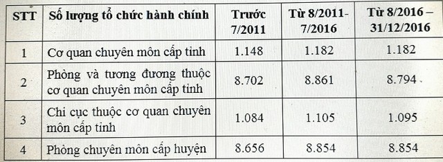 Đề xuất thí điểm hợp nhất nhiều cơ quan để giảm biên chế, lãnh đạo ảnh 2