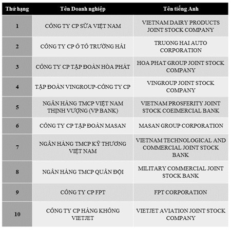 Viettel, Samsung, PVN...tiếp tục dẫn đầu Top 500 doanh nghiệp lợi nhuận tốt nhất năm 2017 ảnh 2