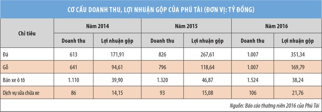 Dấu hỏi về mục tiêu tăng vốn phía sau lợi nhuận “khủng” của Phú Tài (PTB) ảnh 1