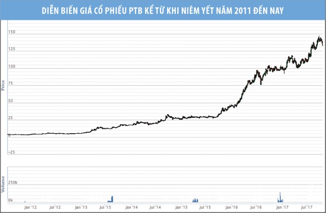 Dấu hỏi về mục tiêu tăng vốn phía sau lợi nhuận “khủng” của Phú Tài (PTB) ảnh 2