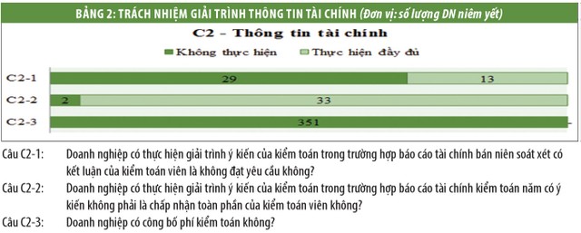Chất lượng quản trị doanh nghiệp niêm yết (kỳ 2): Chưa chạm đến thông lệ tốt về công bố thông tin và minh bạch ảnh 2