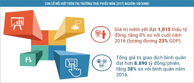 Phát triển thị trường trái phiếu, nhiều nút thắt cần được gỡ ảnh 2