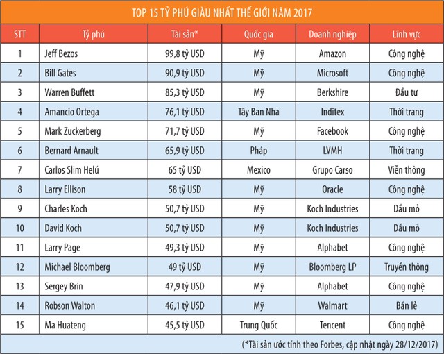 Thấy gì từ bản đồ tỷ phú 2017: Jeff Bezos, công nghệ và Trung Quốc ảnh 1