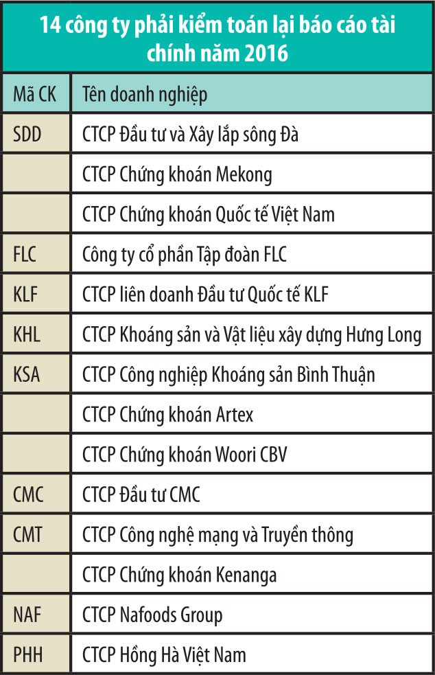 Nhận diện các doanh nghiệp “bóp méo” số liệu tài chính  ảnh 2