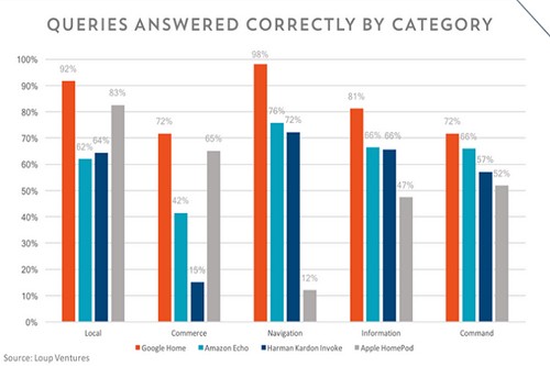Apple Siri đứng bét bảng trong cuộc đua trợ lý ảo ảnh 1