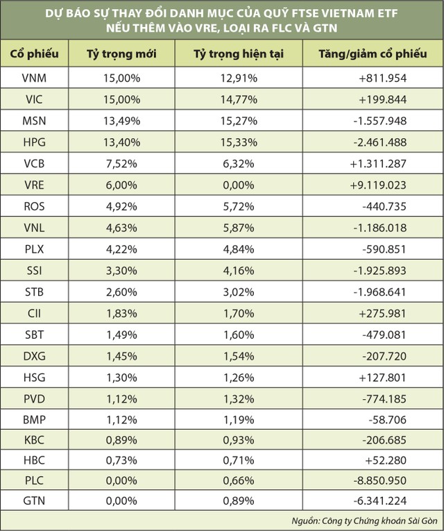 Dự báo sớm kỳ đảo danh mục của các quỹ ETF ảnh 1
