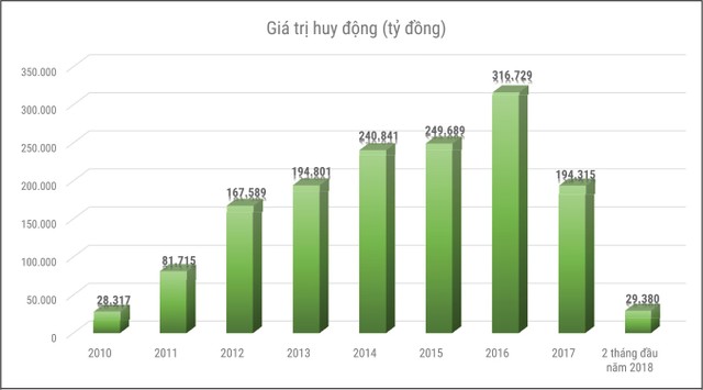 Lãi suất thấp kỷ lục,vì sao trái phiếu vẫn đắt hàng? ảnh 2