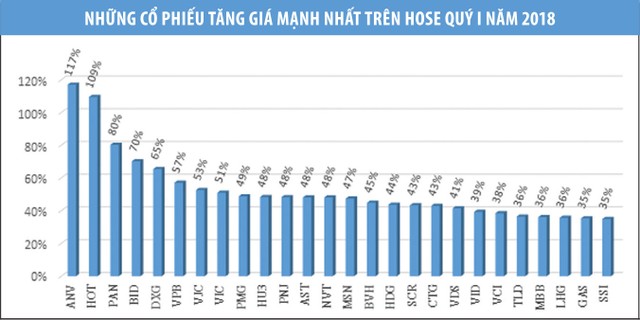 VN-Index chinh phục đỉnh lịch sử: Nghịch lý nửa thị trường khóc ròng ảnh 2