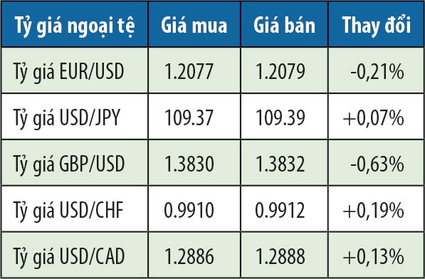 VND tăng giá, lo cạnh tranh xuất khẩu giảm ảnh 2