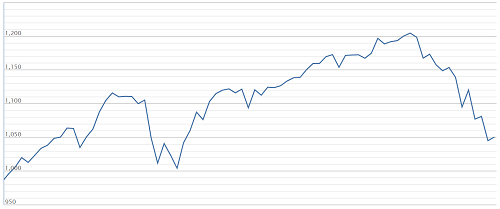 Chứng khoán Việt Nam giảm mạnh nhất thế giới trong một tháng ảnh 1