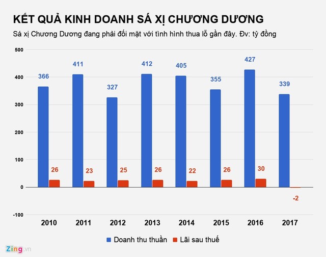 Những thương hiệu vang bóng một thời nay làm ăn ra sao? ảnh 3