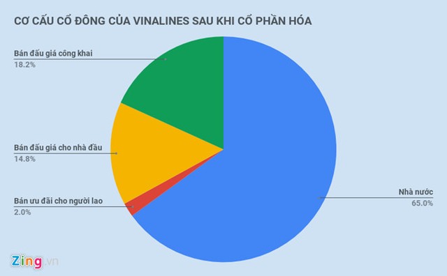 Nửa năm, Vinalines báo lỗ trên 1.100 tỷ đồng ảnh 1
