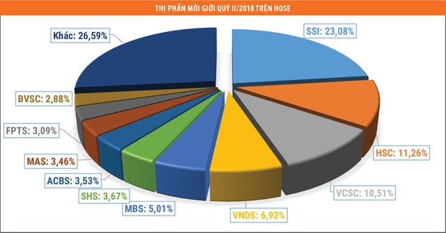 Công ty chứng khoán chờ lợi nhuận tăng trong nửa cuối năm ảnh 1