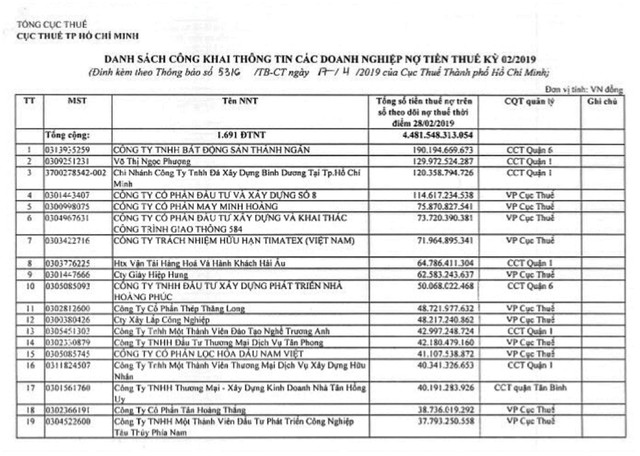 Cục thuế TP.HCM “bêu tên” hàng loạt doanh nghiệp bất động sản nợ thuế ảnh 1
