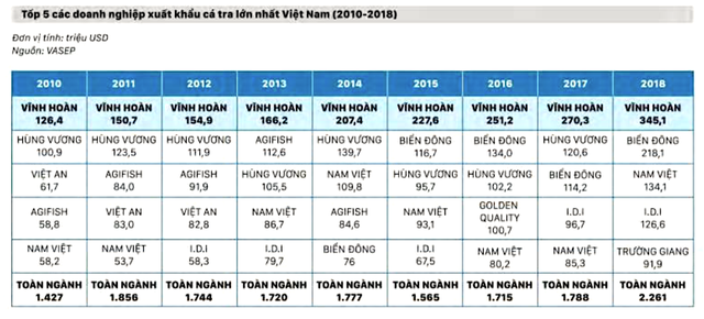 Doanh nghiệp cá tra ra sức đầu tư vào vùng nuôi ảnh 1