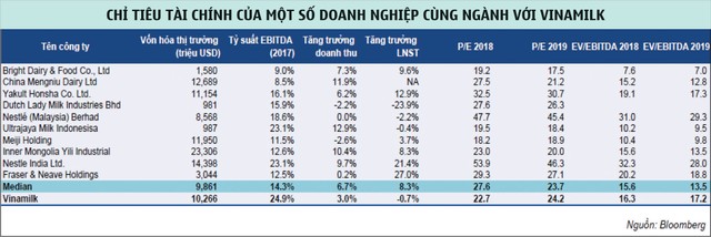 Thử định giá Vinamilk theo góc nhìn của Warren Buffett ảnh 2