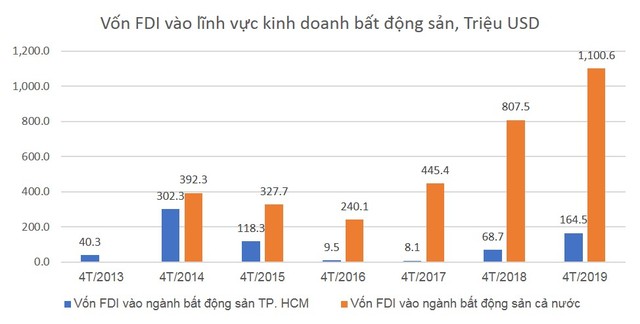 Vốn ngoại đổ mạnh vào bất động sản, khẩu vị của nhà đầu tư lộ rõ ảnh 1