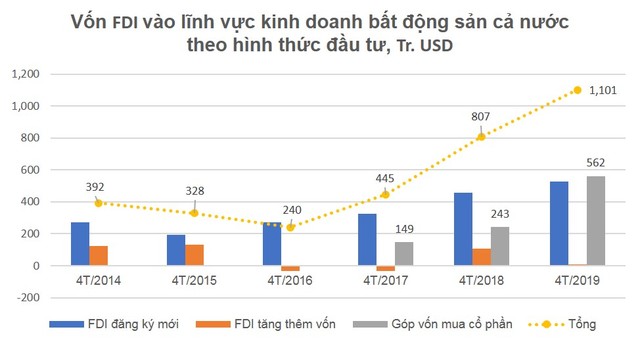 Vốn ngoại đổ mạnh vào bất động sản, khẩu vị của nhà đầu tư lộ rõ ảnh 2