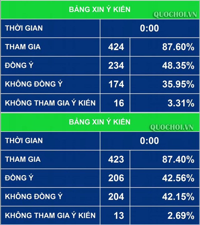 Quốc hội lấy ý kiến đại biểu một số nội dung trong Dự thảo Luật Đầu tư công (sửa đổi) ảnh 3
