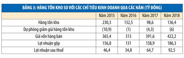 Công ty cổ phần Giống cây trồng miền Nam: Góc nhìn hàng tồn kho qua các “lăng kính” ảnh 3