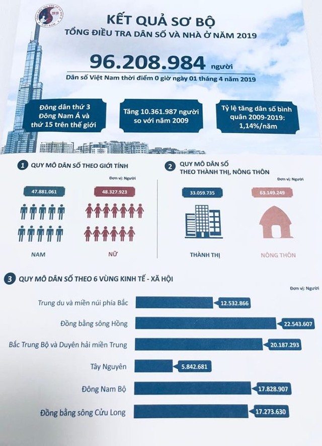 Dân số Việt Nam vượt 96 triệu người, xếp thứ 15 thế giới ảnh 1