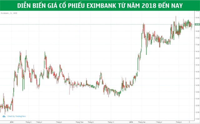 Eximbank: Đại hội rối ren, giá cổ phiếu duy trì vùng đỉnh ảnh 1