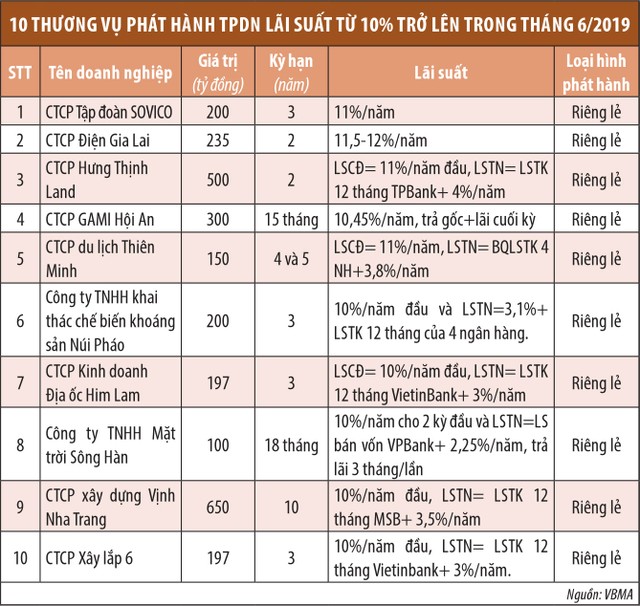 Tiền nhộn nhịp vào trái phiếu doanh nghiệp ảnh 1