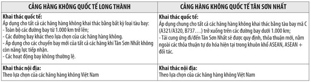 Soi các công nghệ sẽ được áp dụng ở siêu sân bay Long Thành ảnh 1