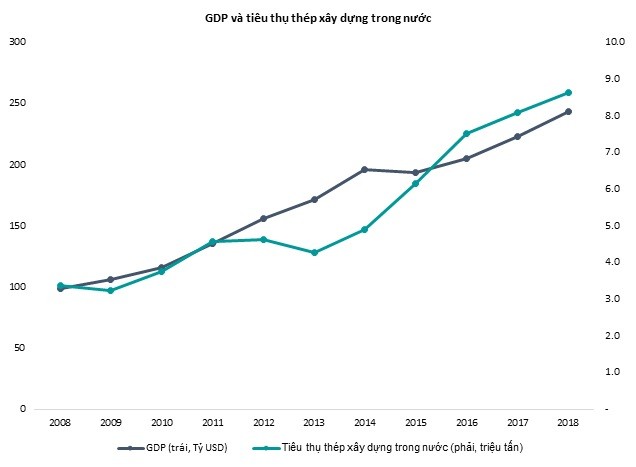 ​CTS dự báo ngành thép cạnh tranh khốc liệt hơn, các doanh nghiệp nhỏ có thể bị đào thải ảnh 2