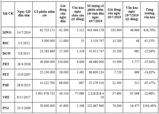 Lên sàn 5 năm, vốn hóa MWG tăng 10 lần, “lớn nhanh” như “Thánh Gióng” ảnh 1