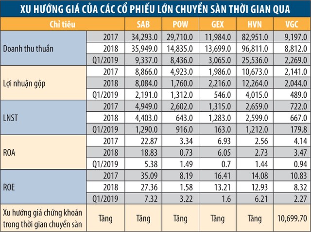 Sóng chuyển sàn sẽ thay đổi VN30 ảnh 2