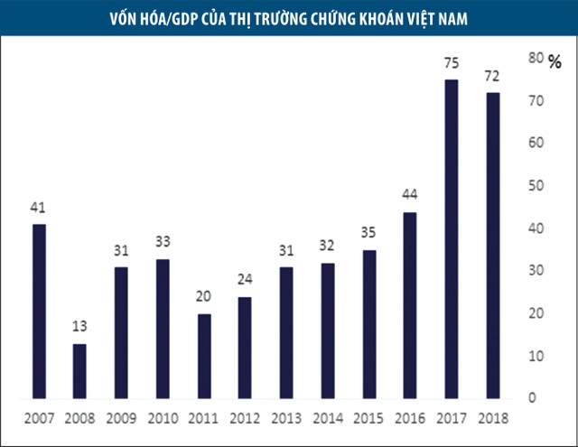 Vốn hóa thị trường 100% GDP vào 2020: Cơ hội rõ nét hơn ảnh 1