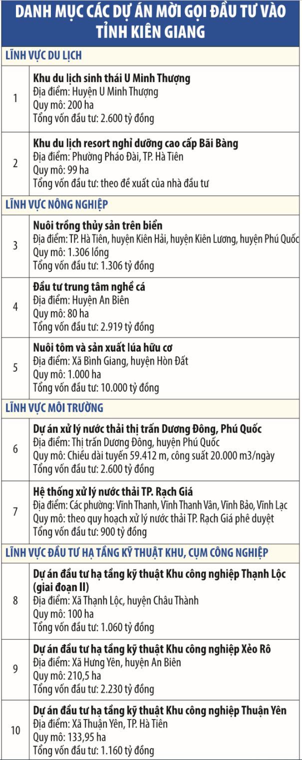 Kích hoạt môi trường đầu tư thuận lợi tại Kiên Giang ảnh 1