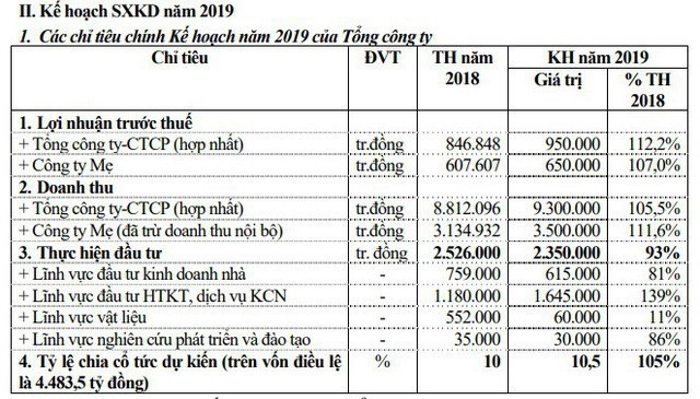 Viglacera (VGC) hoàn thành 54% mục tiêu lợi nhuận trước thuế cả năm 2019 ảnh 1