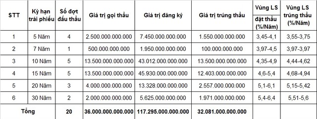 Lãi suất trái phiếu giảm trên tất cả các kỳ hạn ảnh 1