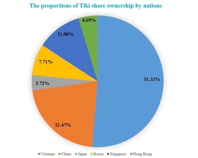 Lần đầu tiên Tiki chính thức tiết lộ về tỷ lệ nắm giữ cổ phần của nhà đầu tư ảnh 1