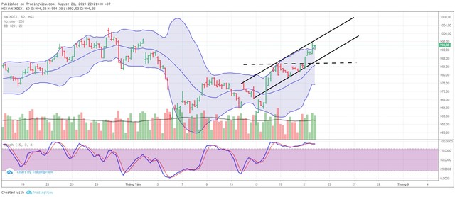 TA focus (phiên 22/8): Mốc 1.000 điểm khả năng cao sẽ xuất hiện ảnh 3