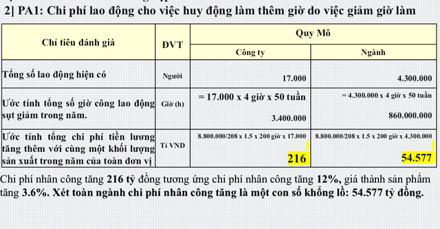 Doanh nghiệp dệt may tính chi ly thiệt hại nếu quy định chỉ làm việc 44 giờ/tuần ảnh 1